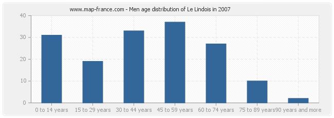 Men age distribution of Le Lindois in 2007
